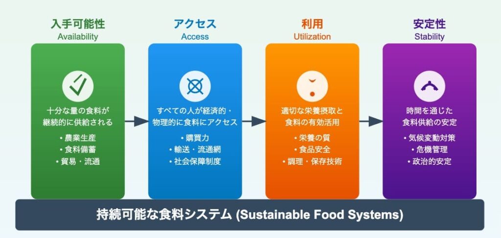 FAO(国連食糧農業機関)が掲げる食料安全保障の4つの柱