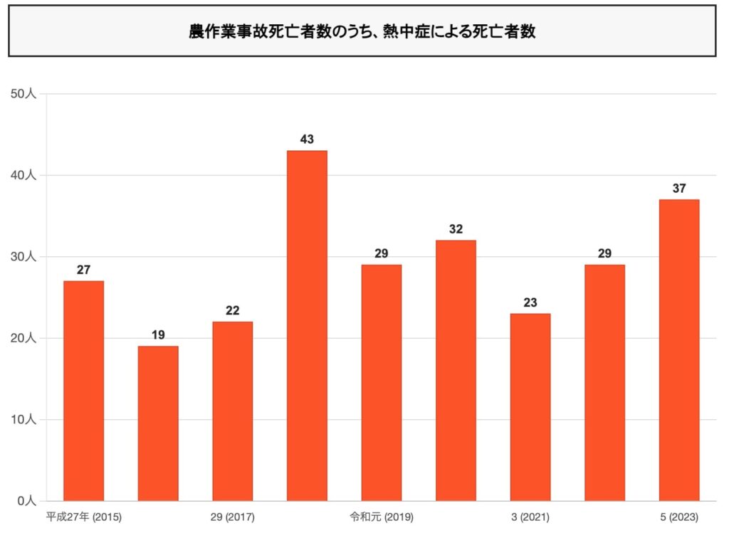 農作業事故死亡者数のうち、熱中症による死亡者数