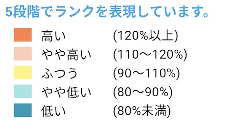 biztenki　市場の予測色分け区別