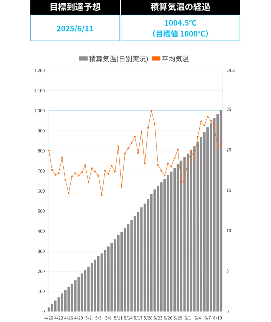 農業天気アプリbiz tenki 積算気温の予測2