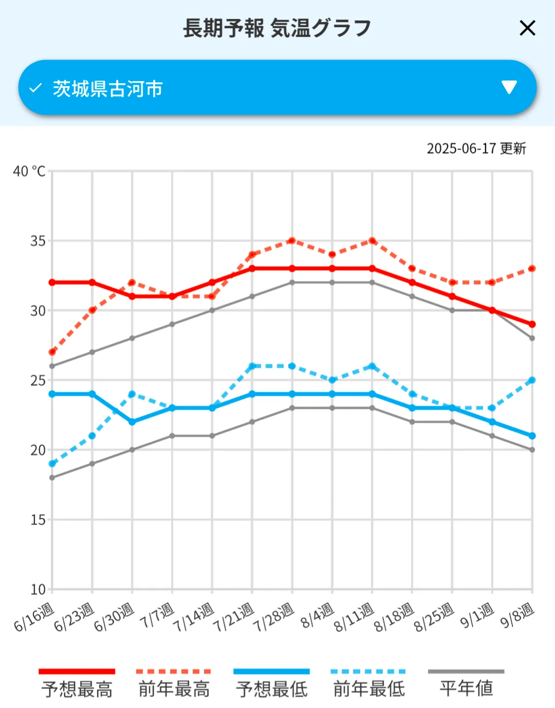 農業天気アプリbiz tenki 3カ月の気温予想