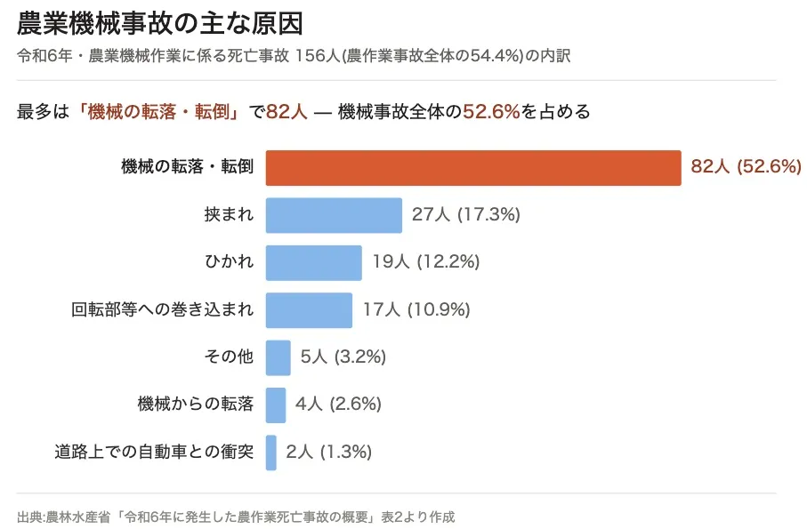 農作業中の事故件数および死亡事故の推移と原因を分析した統計グラフ