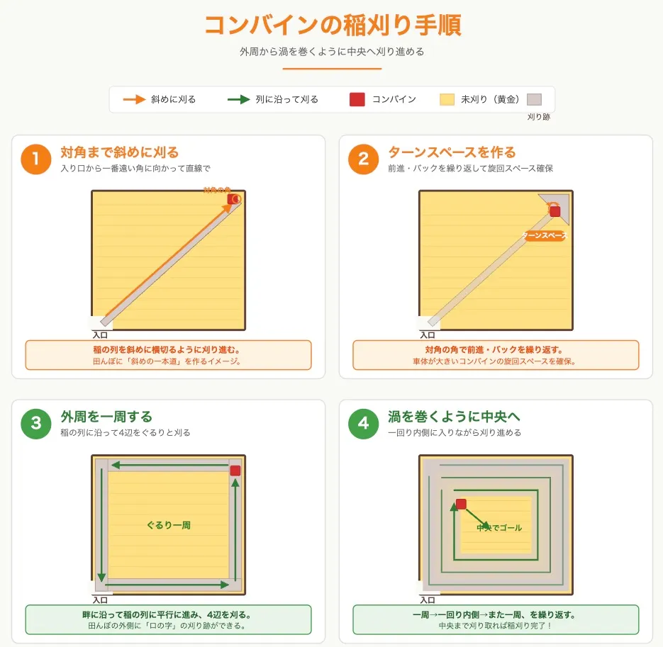 コンバインを用いた稲刈りの手順と作業の流れを解説したフローチャート